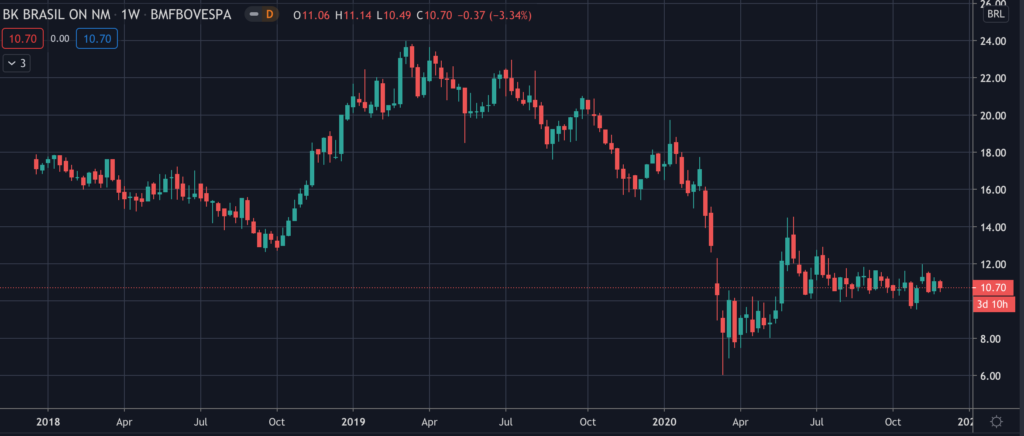 BK Brasil (BKBR3) - Stock Chart
