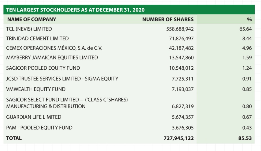 Caribbean Cement Stock - Largest Shareholders