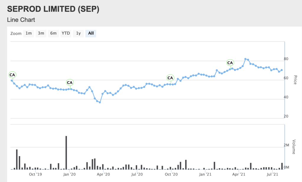 Seprod - Stock Chart