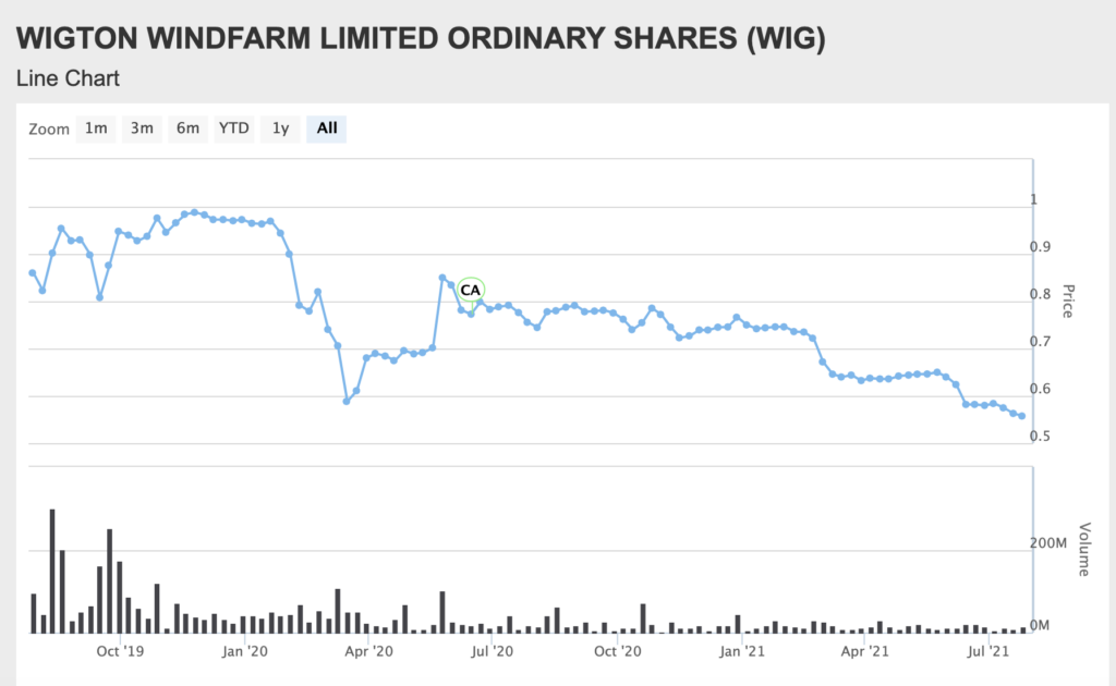 Wigton Windfarm - Stock Chart