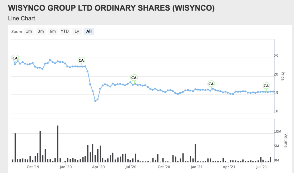Wisynco Group - Stock Chart 