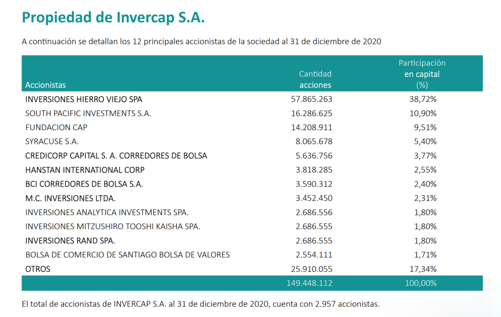 Invercap Stock - Largest Shareholders