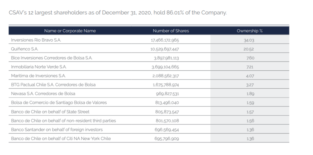 Compañía Sud Americana de Vapores (CSAV) Stock - Largest Shareholders