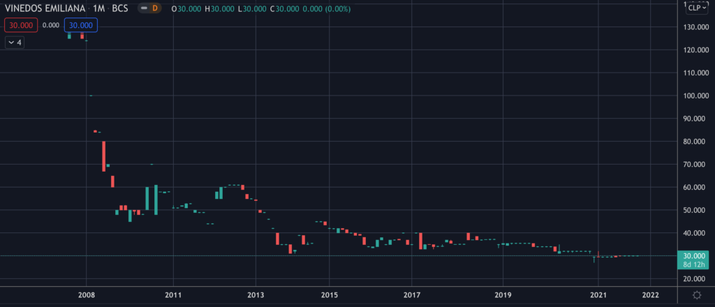 Viñedos Emiliana - Stock Chart