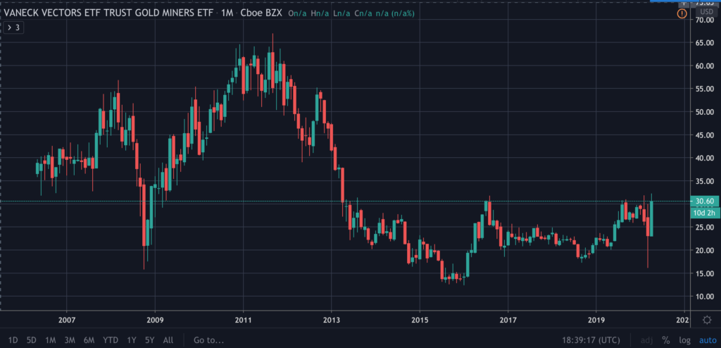 Yamana Gold Stock Chart.