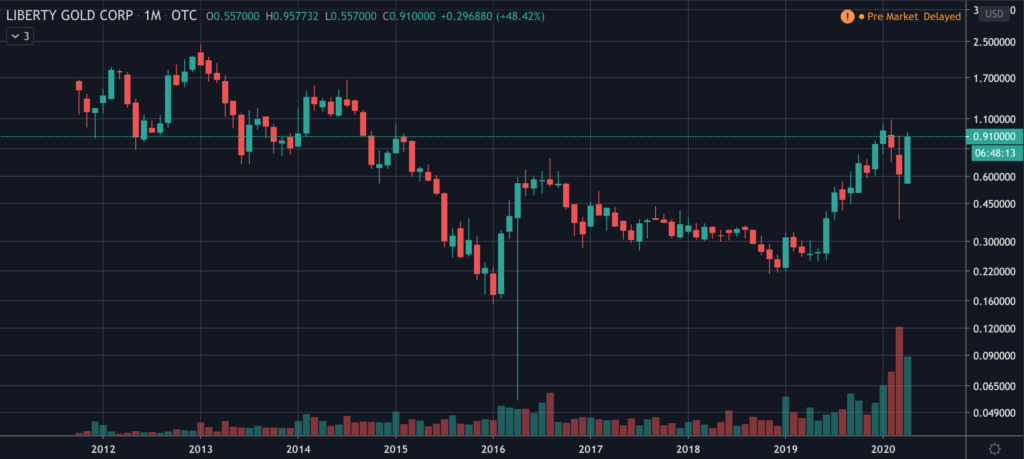 Liberty Gold Stock Chart