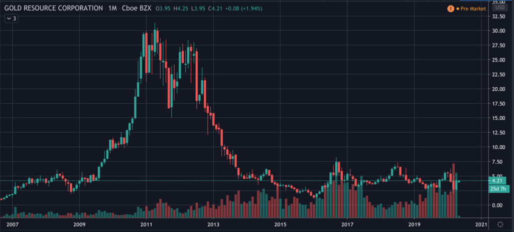 GORO Stock Chart