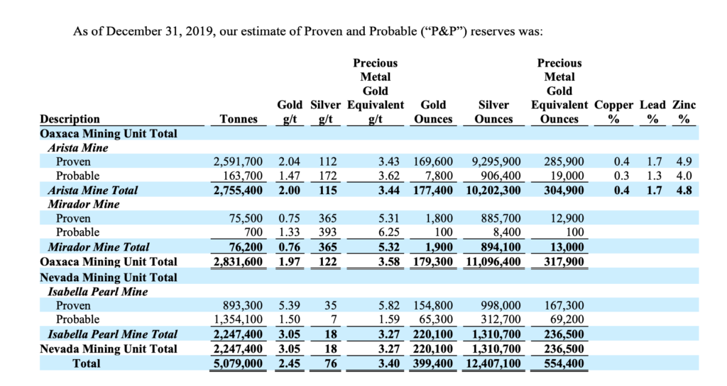 Gold Resources Corp - Reserves