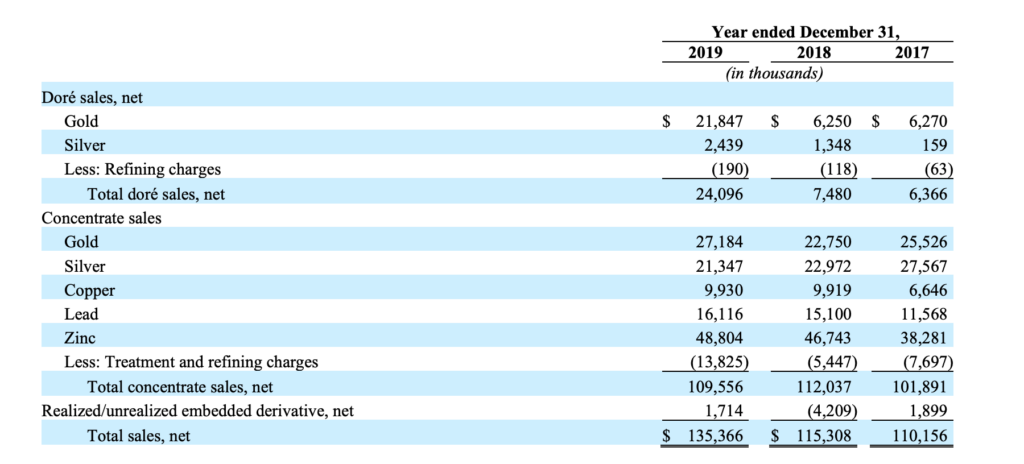 GORO Stock - Sales by Product