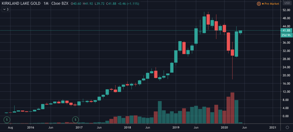 Kirkland Lake Gold Stock Chart