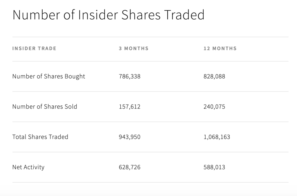 CDE Stock - Insider Activity