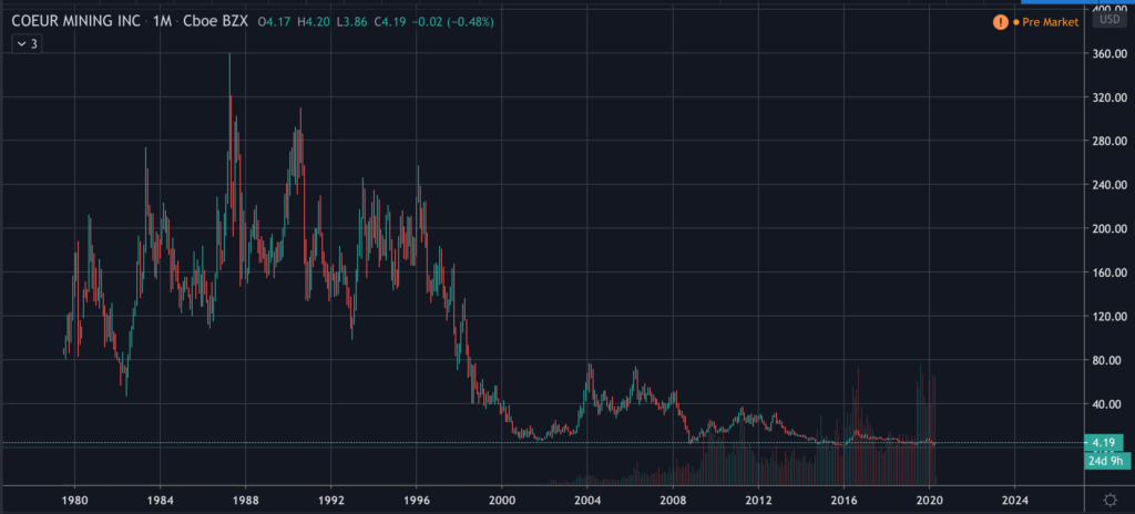 CDE Stock Chart