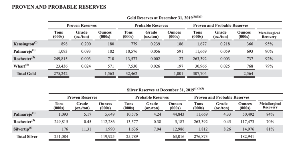 Coeur Mining - Gold and Silver Reserves