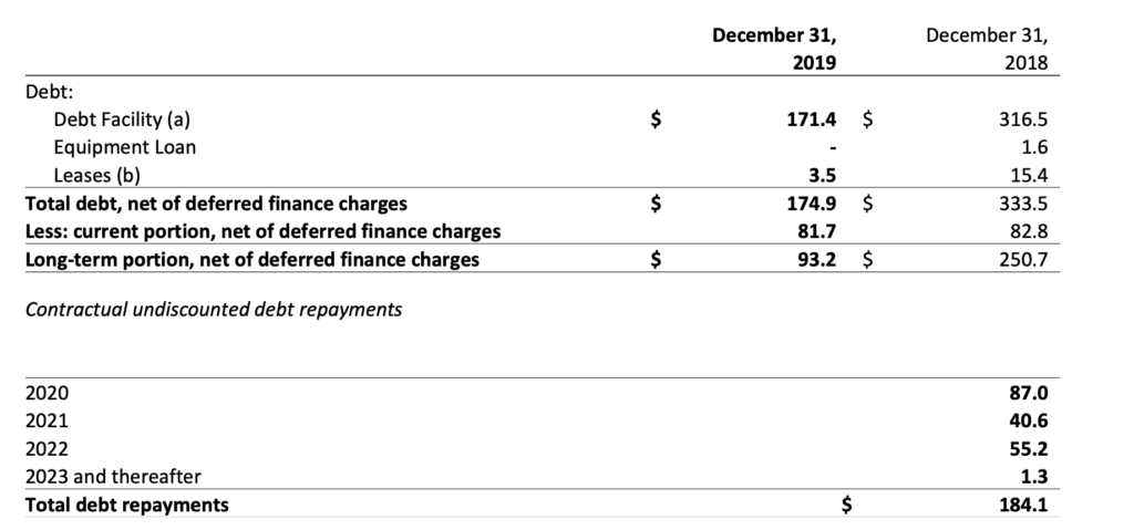 Torex Gold - Debt Schedule