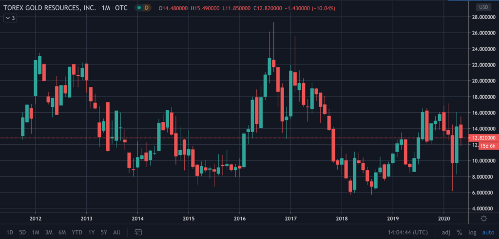 Torex Gold Stock Chart