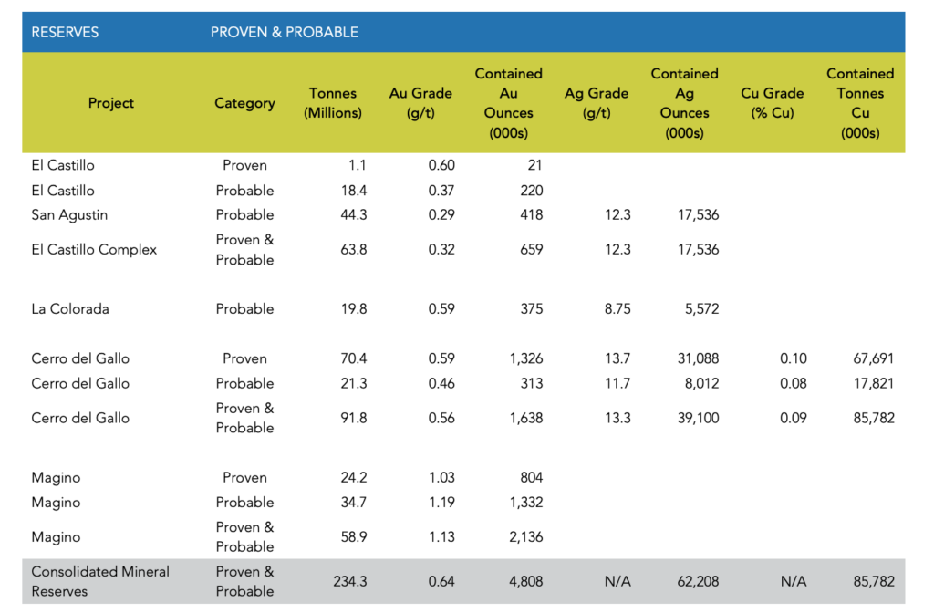 Argonaut Gold Stock - Reserves