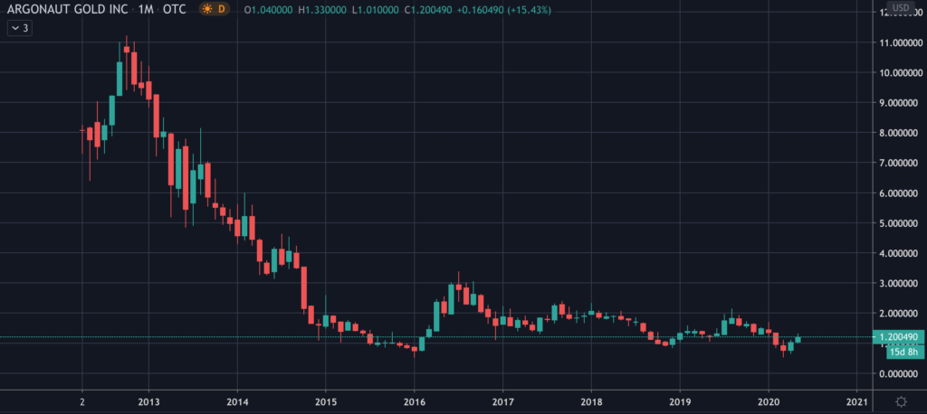 Argonaut Gold Stock Chart