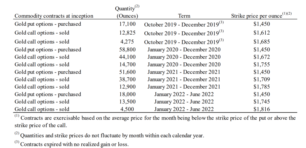 Agronaut Gold Stock - Derivative Instruments