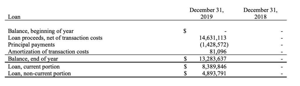 K92 Mining - Debt Table