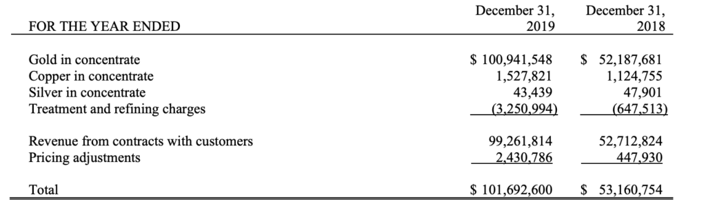 K92 Mining Stock - Revenue Breakdown