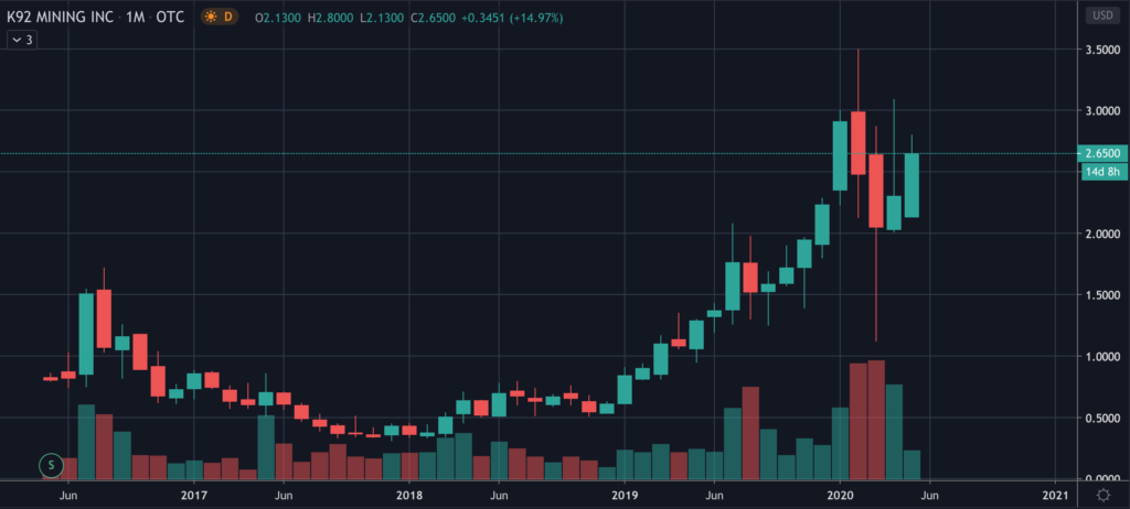 K92 Mining Stock Chart