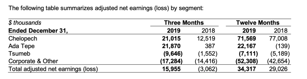 Dundee Precious Metals - Revenue Breakdown