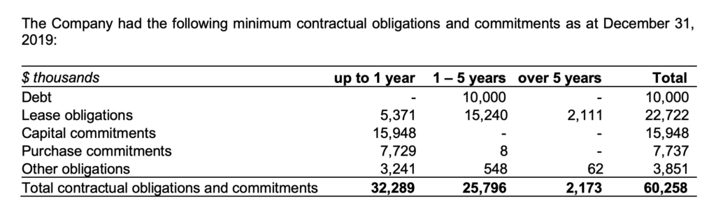 Dundee Precious Metals - Debt Table