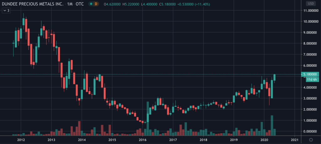 Dundee Precious Metals Stock Chart