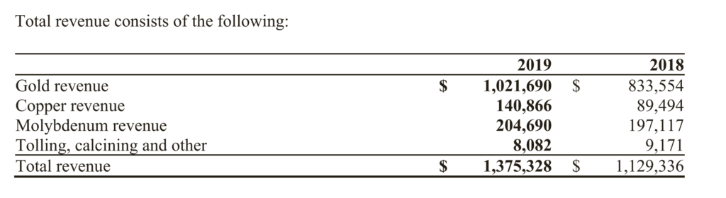 Centerra Gold Stock - Revenue Analysis