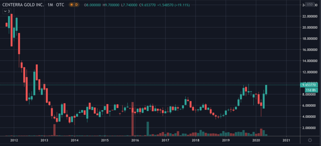 Centerra Gold Stock Chart