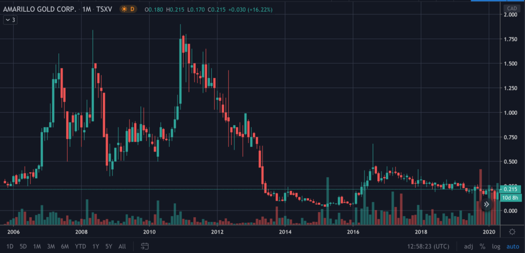 Amarillo Gold Stock Chart