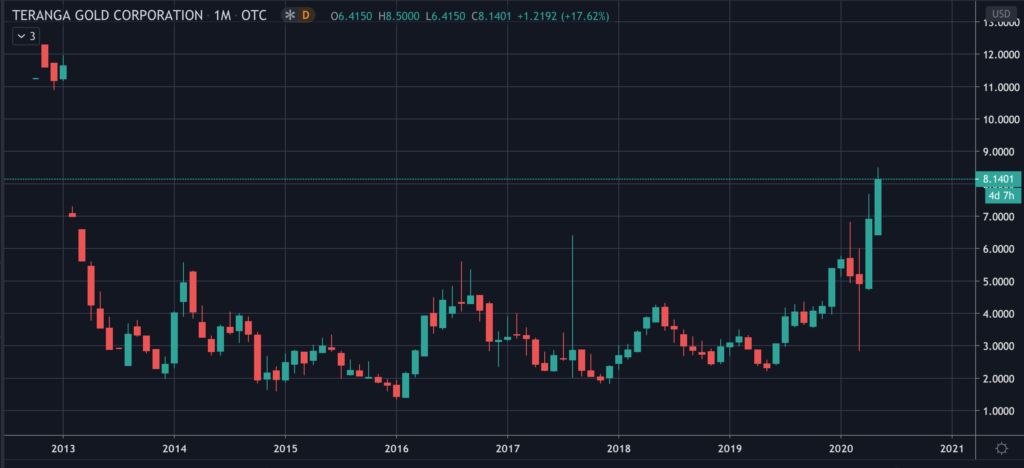 Teranga Gold Stock (TGZ) Chart