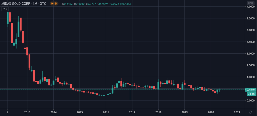 Midas Gold Stock Chart