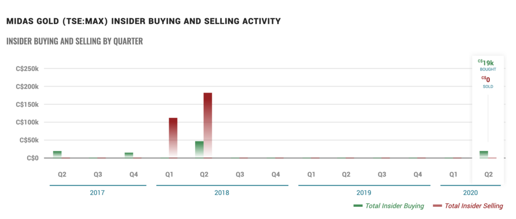 Midas Gold Stock - Insider Trading