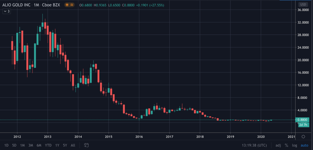 Alio Gold Stock (ALO) - Chart