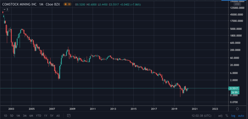 Comstock Mining Stock (LODE) Chart