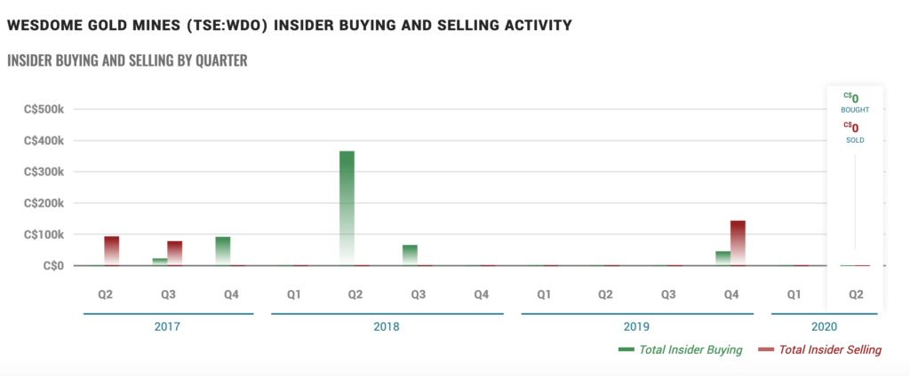 Wesdome Gold Mines Stock - Insider Activity