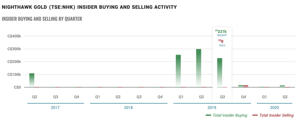 Nighthawk Gold Stock - Insider Trading