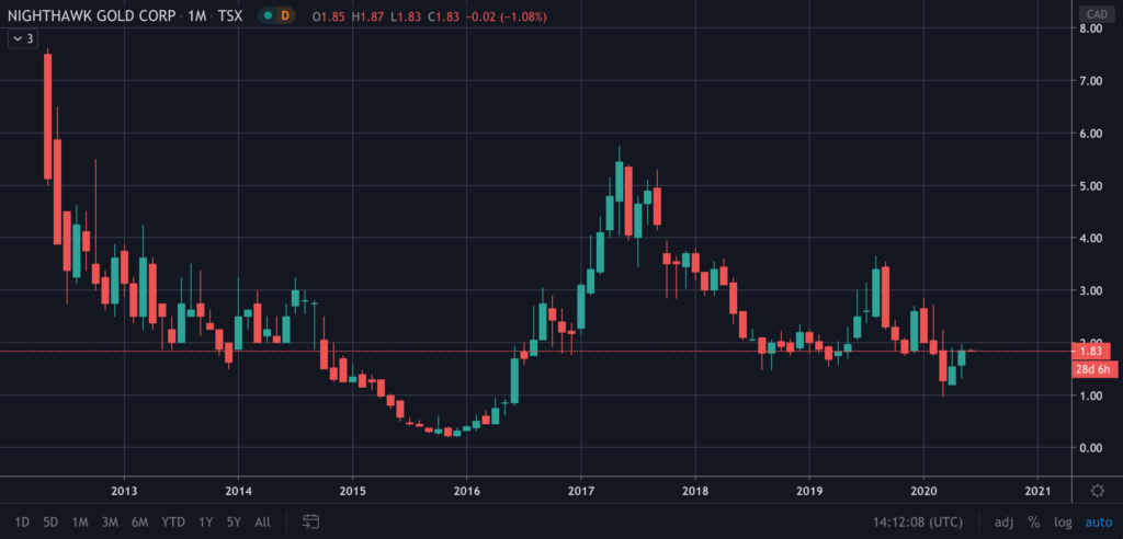 Nighthawk Gold Stock (NHK) Chart