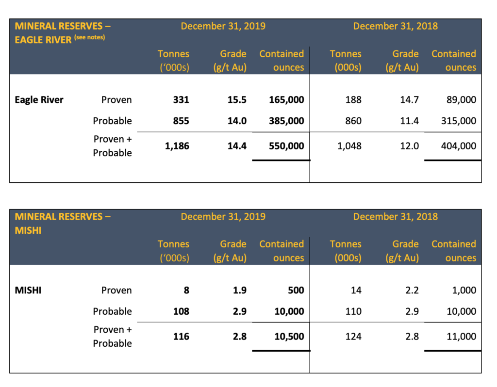 Wesdome Gold Mines - Reserves