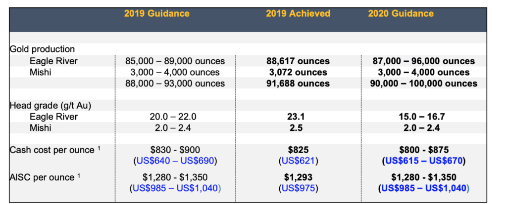 Wesdome Gold Mines Stock - Production and Costs