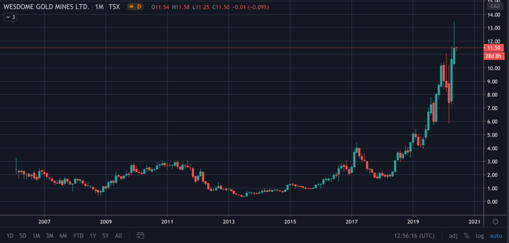 Wesdome Gold Mines Stock (WDO) Chart