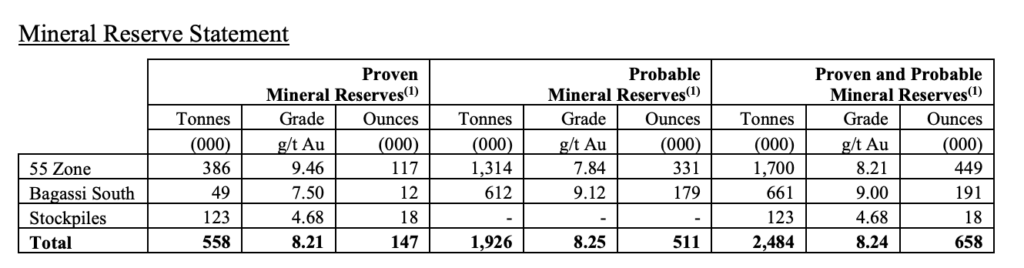 Roxgold - Mineral Reserves