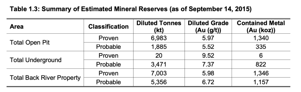 Sabina Gold - Mineral Resources