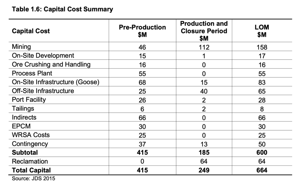 Black River Property - Capital Costs