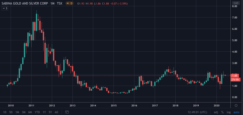 Sabina Gold (SBB) Stock Chart