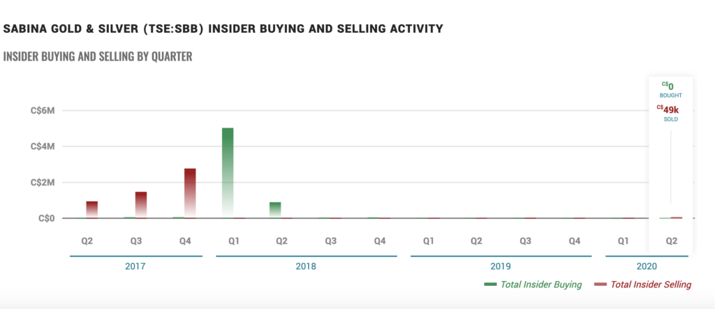 Sabina Gold Stock (SBB) - Insider Activity