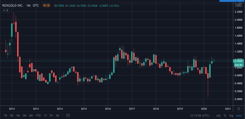 Roxgold Stock (ROXG) Chart