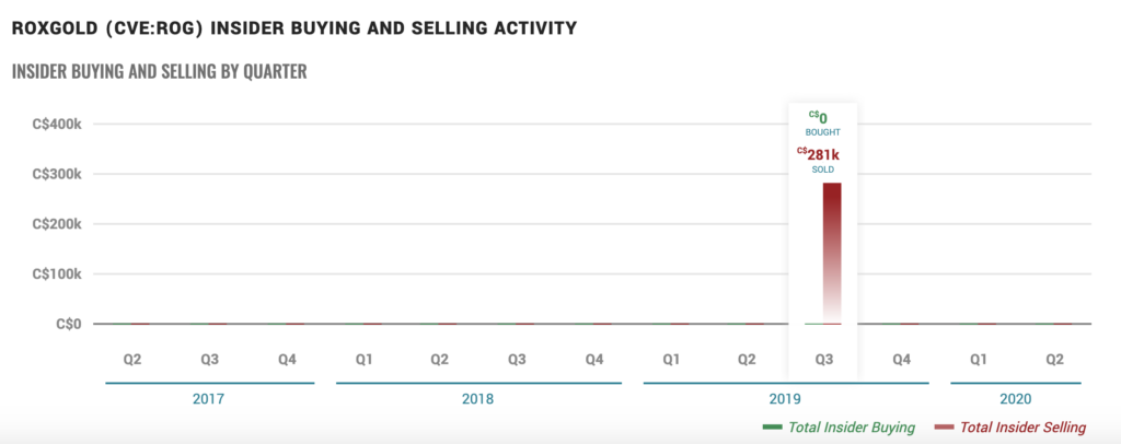 Roxgold Stock - Insider Activity