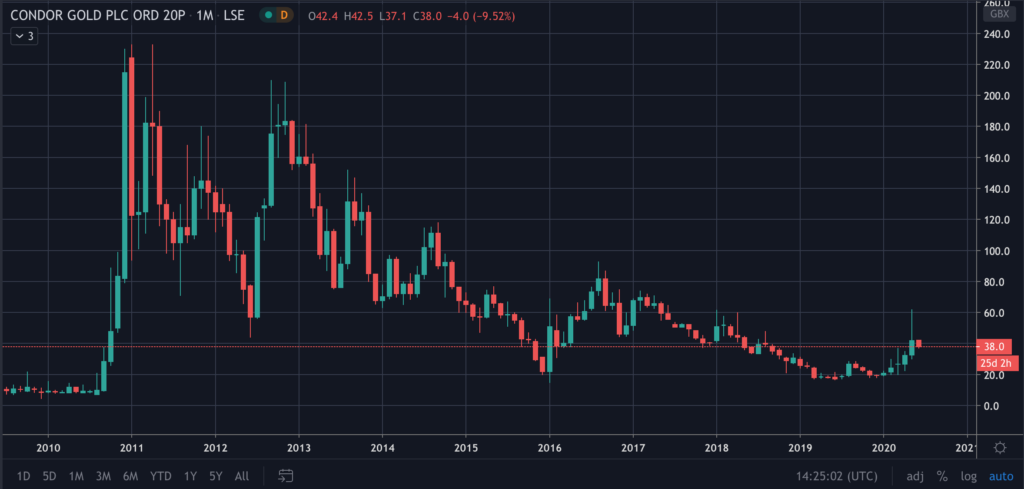 Condor Gold Stock Chart